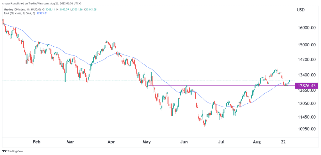 Nasdaq 100