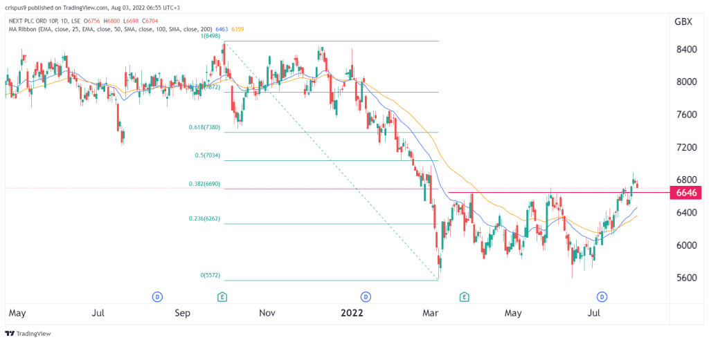 next plc share price