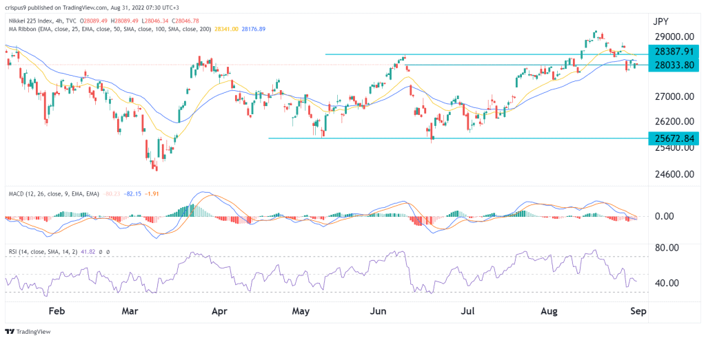 Nikkei 225