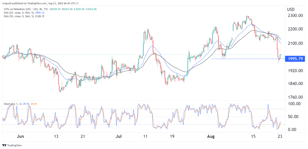 palladium price