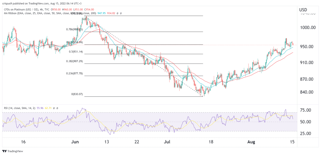 platinum prce