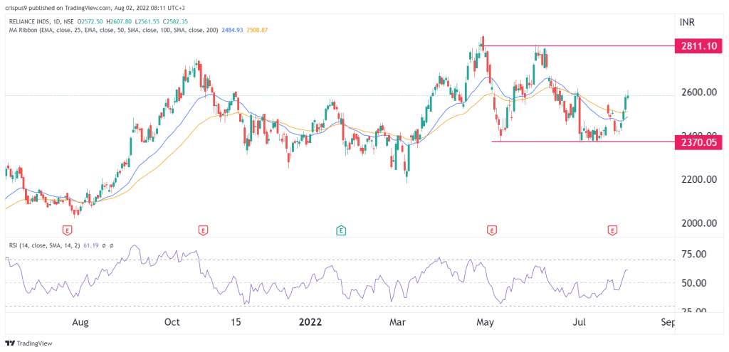 Reliance Industries Share Price