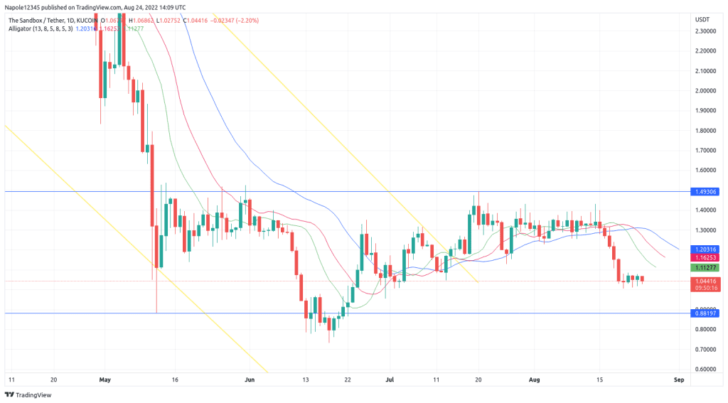 Sandbox price prediction