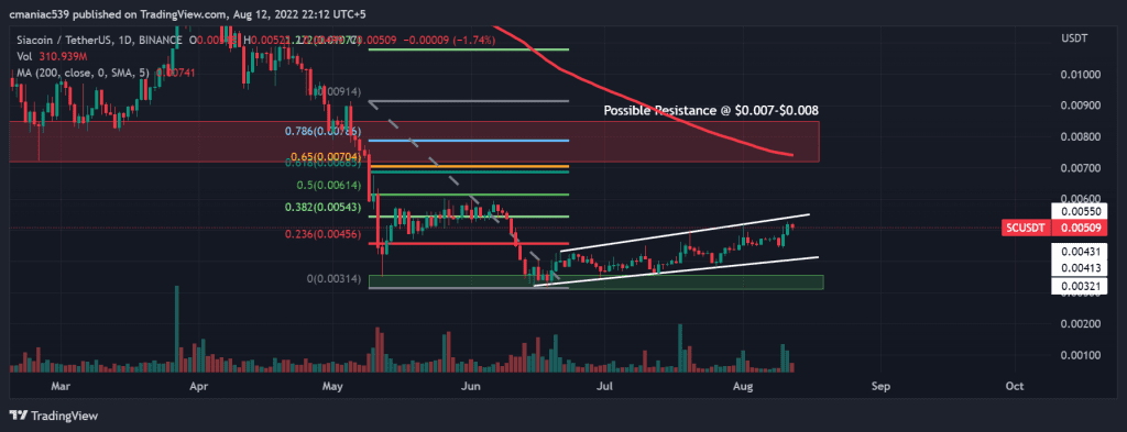 Technical analysis of Siacoin price chart (1D).