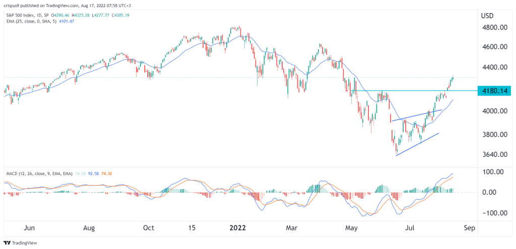 S&P 500