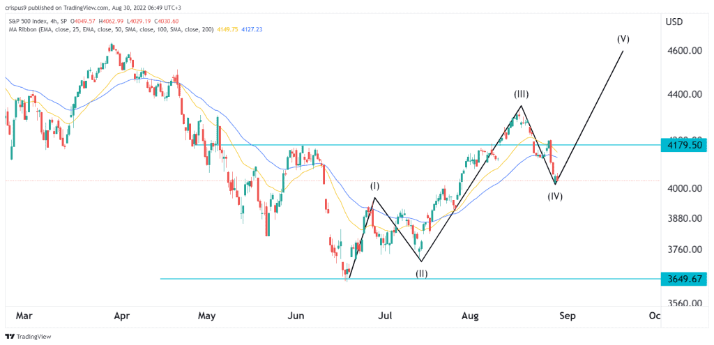 S&P 500