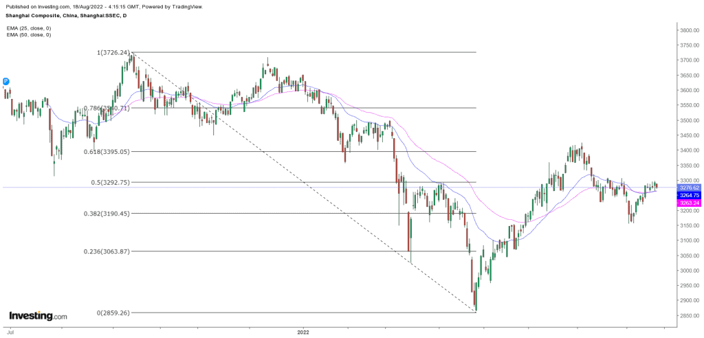 Shanghai index