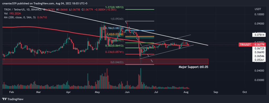 Technical analysis of Tron price chart (1D).