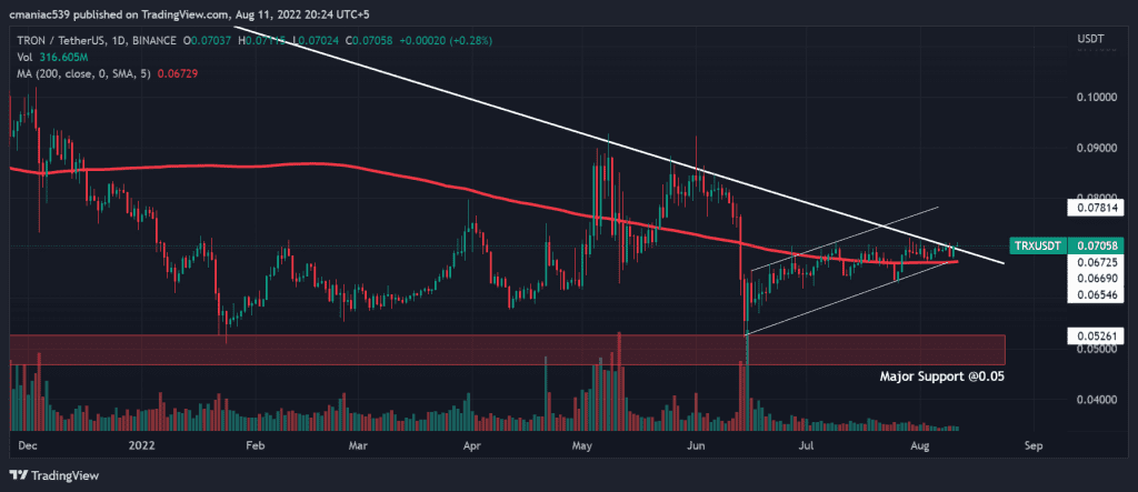 Technical analysis of Tron price chart (1D).