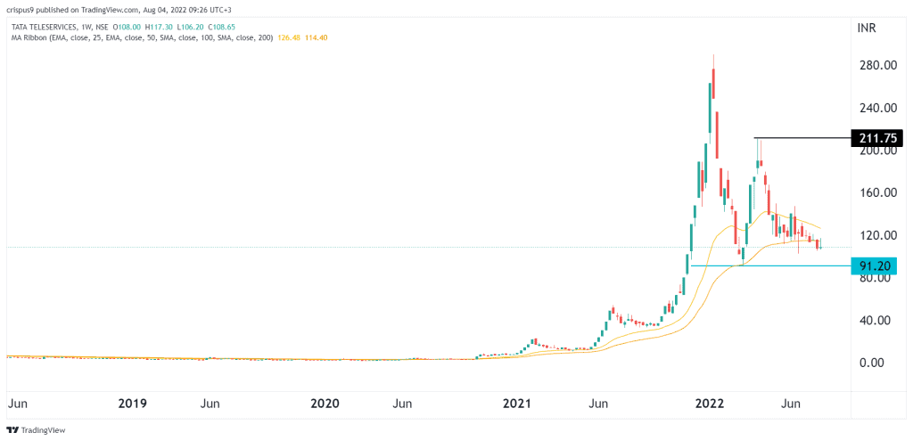 Tata Teleservices share price