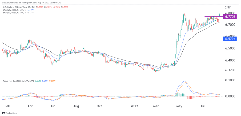 USD/CNY