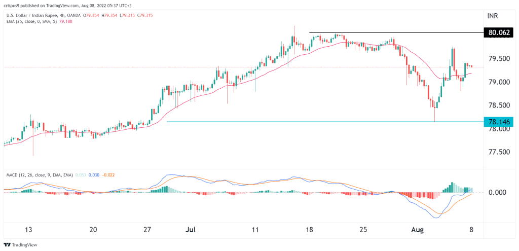 USD/INR