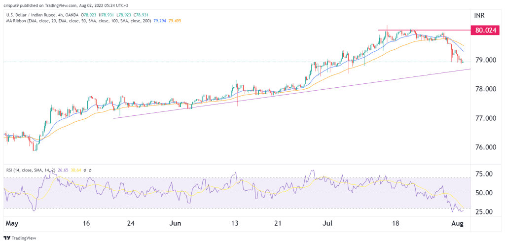 USD/INR