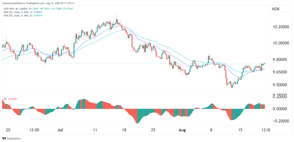 USD/NOK