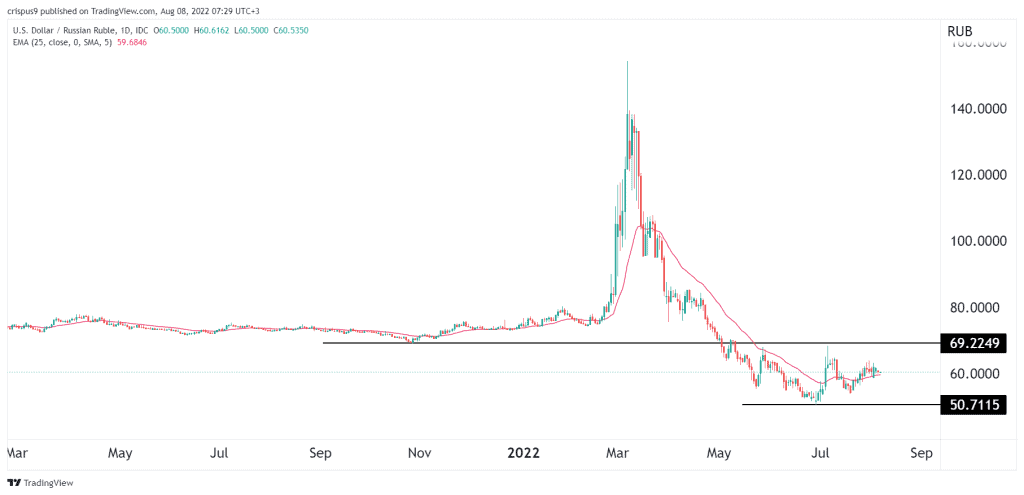 usd/rub