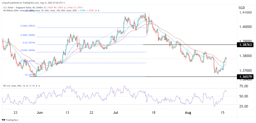 USD/SGD