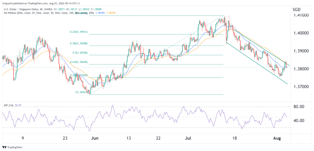 USD/SGD