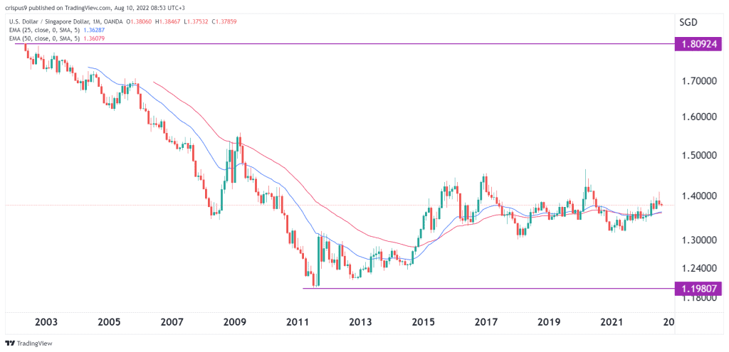 USD/SGD