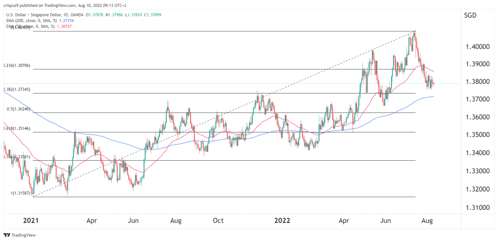 USD/SGD