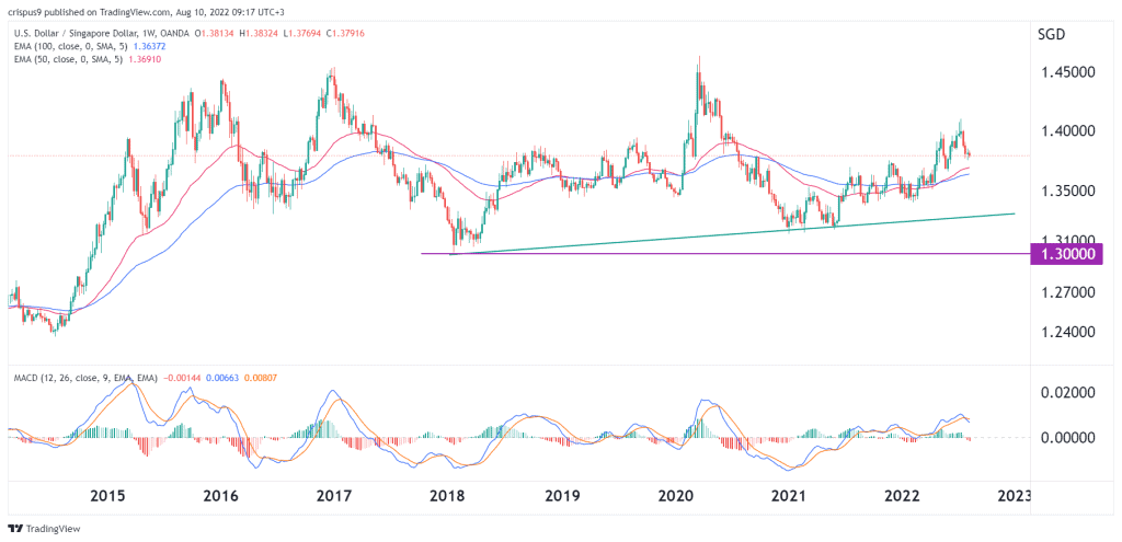 USD/SGD