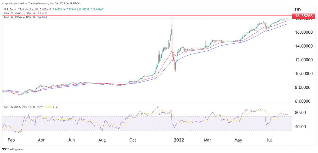 USD/TRY