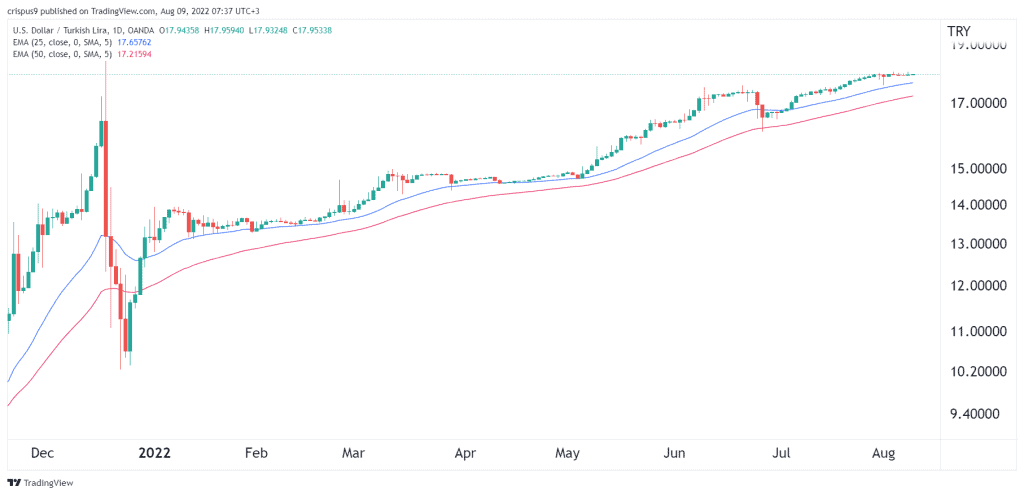 usd/try 2023