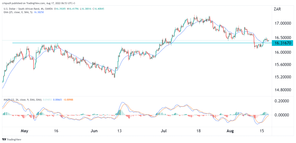 USD/ZAR