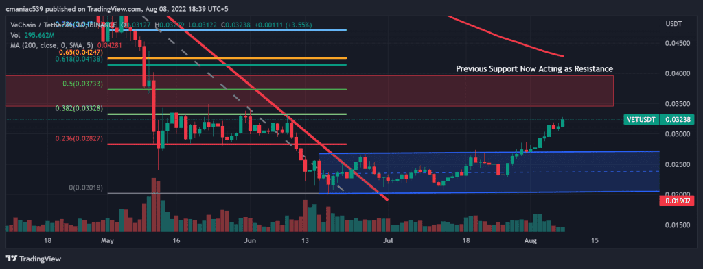 Technical Analysis of VeChain price chart (1D).