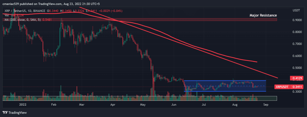 Technical analysis of XRP price chart (1D).