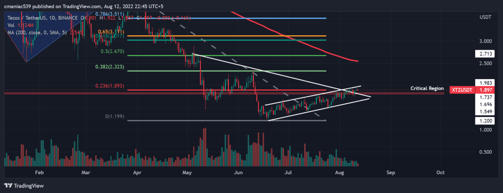 Technical analysis of Tezos price chart (1D).