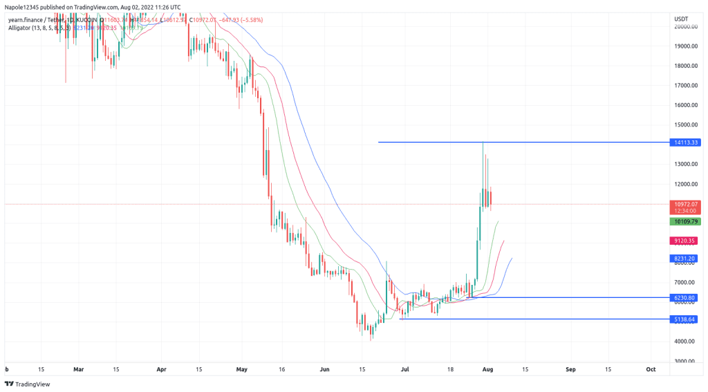 Yearn finance price