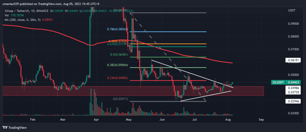 Technical analysis of Zilliqa price chart (4H).