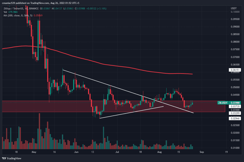 Technical analysis of Zilliqa price chart (1D).