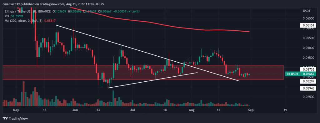 Technical analysis of Zilliqa price chart 1D.