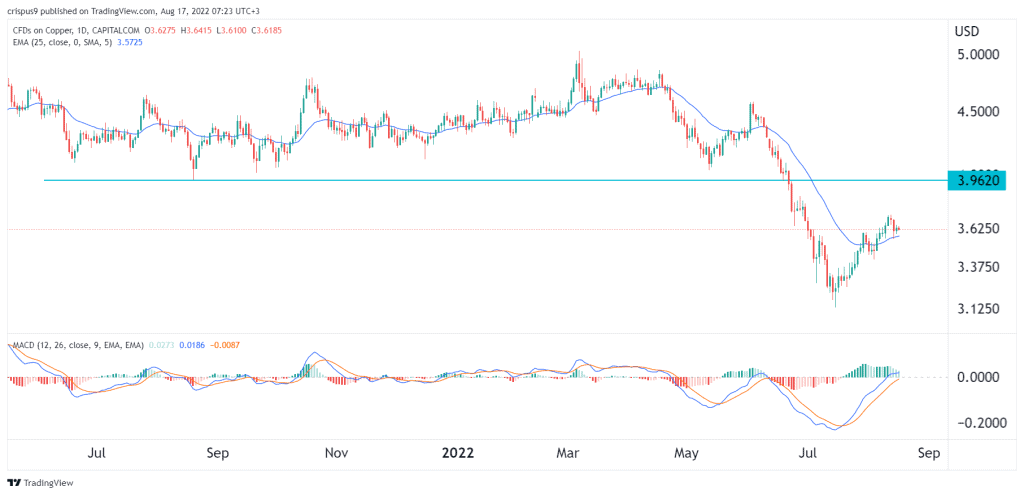 copper price