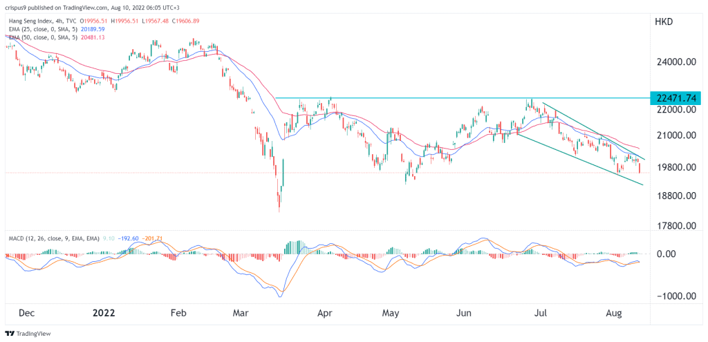 Hang Seng