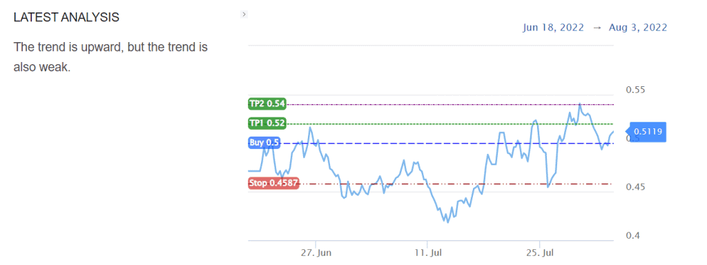 ADA price analysis from InvestingCube's Premium S&R Levels.