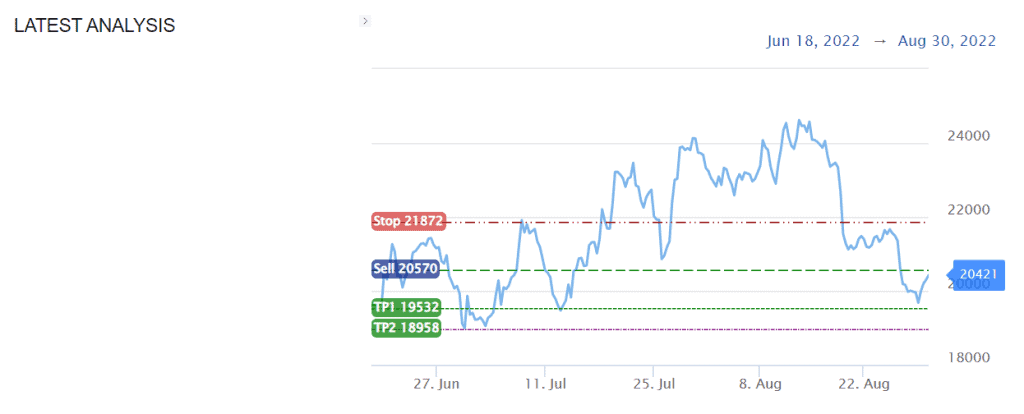 Bitcoin price analysis by S&R Levels.