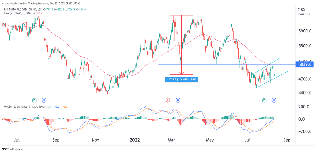 rio tinto share price