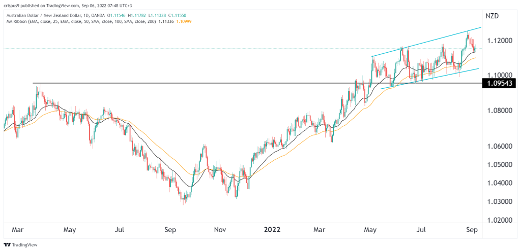 AUD/NZD