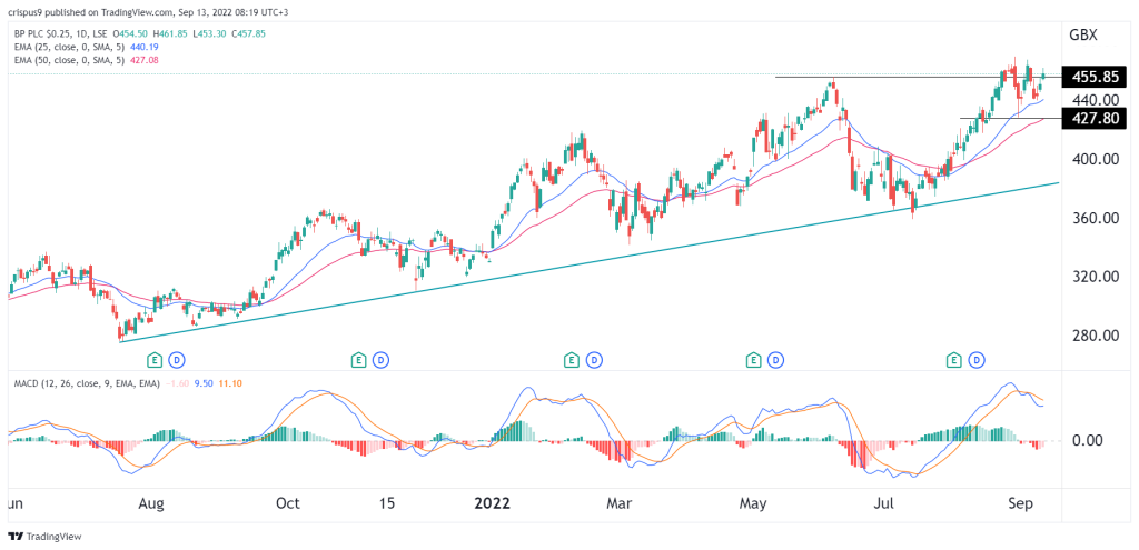 BP share price