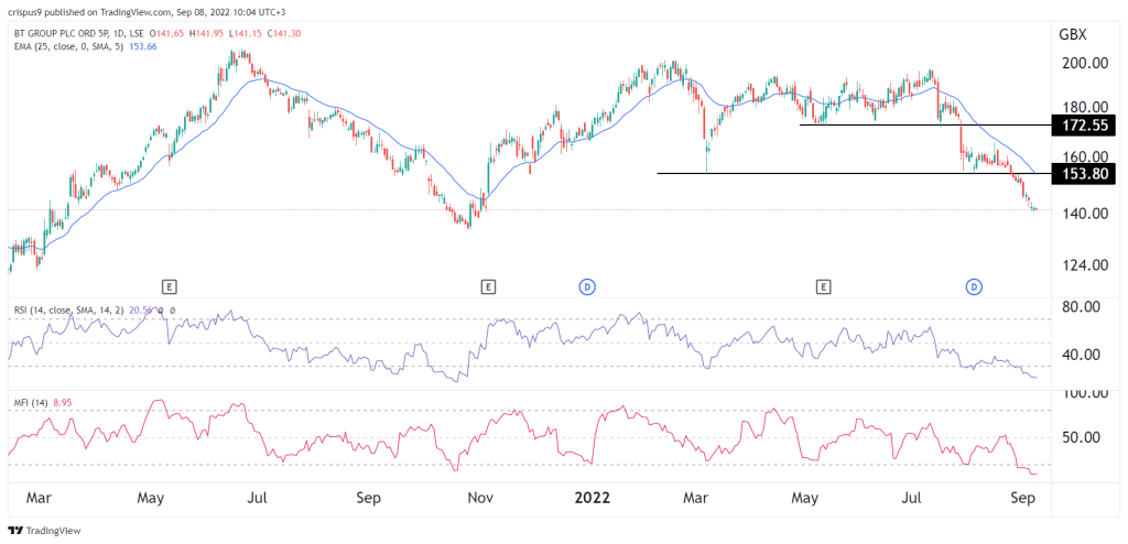 BT share price