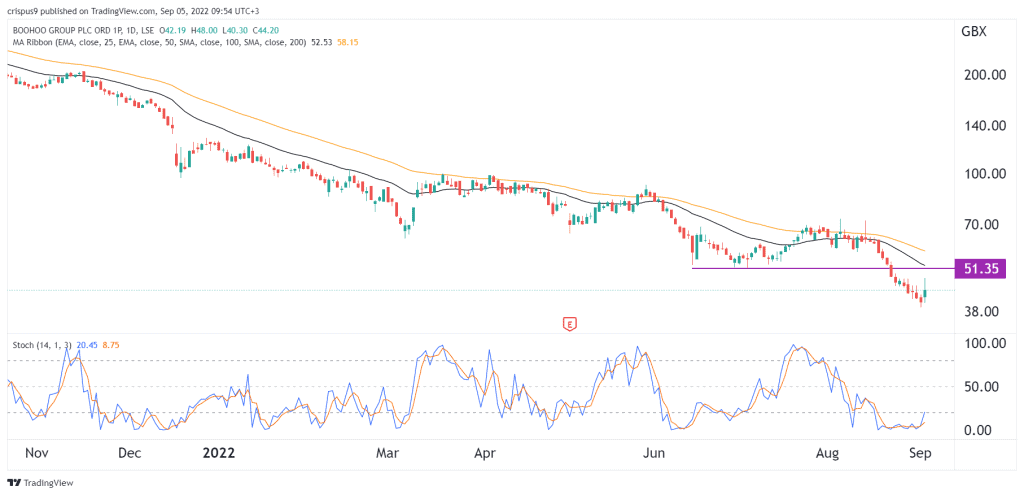 Boohoo Share Price