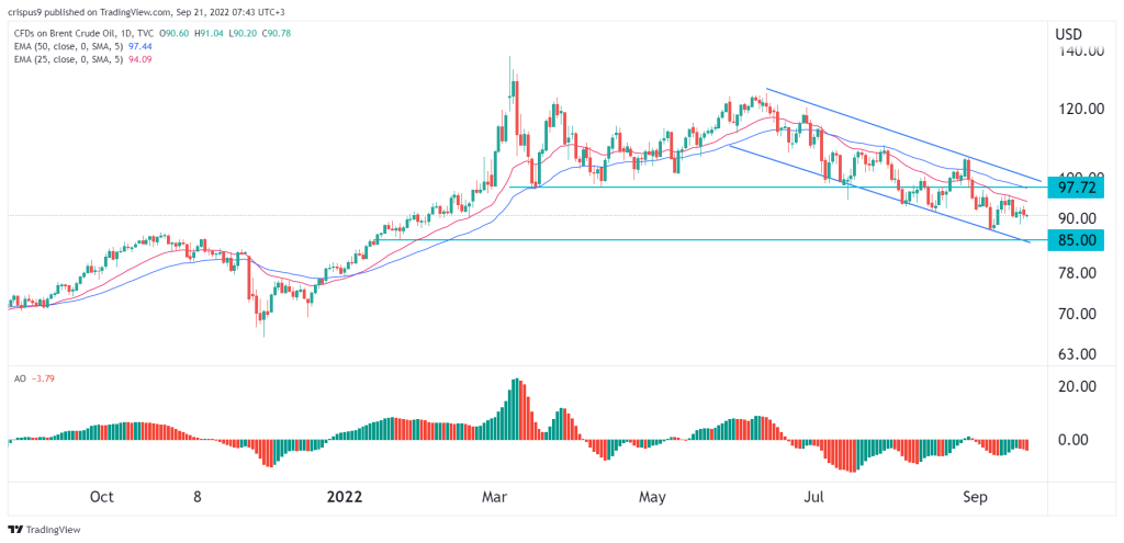 Brent Crude oil price