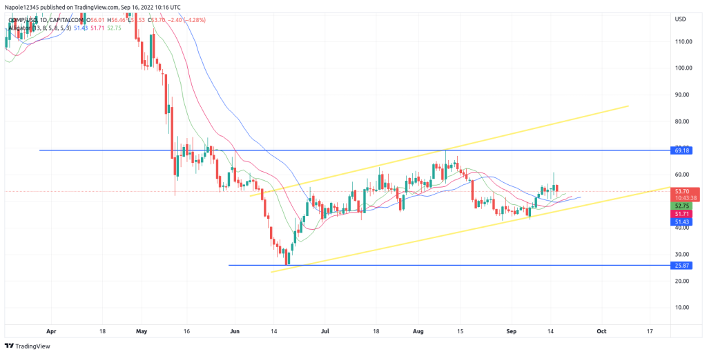 Compound crypto price prediction