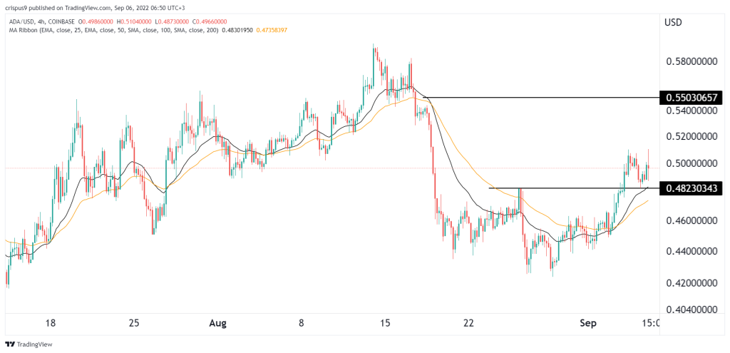 Cardano price