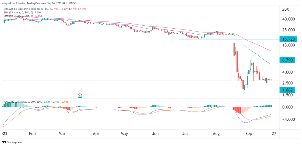 Cineworld Share Price