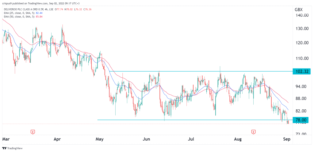 Deliveroo Share Price