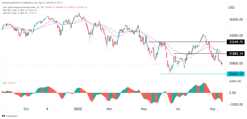 Dow Jones