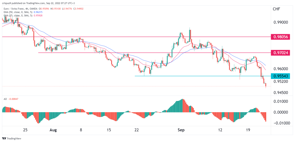 EUR/CHF